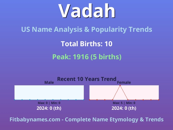 Infographic: Vadah name meaning, origin, and popularity trends in the United States (US baby name analysis chart)