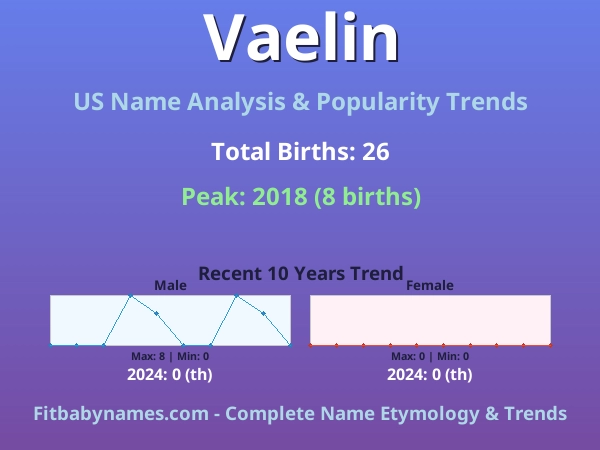 Infographic: Vaelin name meaning, origin, and popularity trends in the United States (US baby name analysis chart)