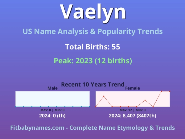 Infographic: Vaelyn name meaning, origin, and popularity trends in the United States (US baby name analysis chart)