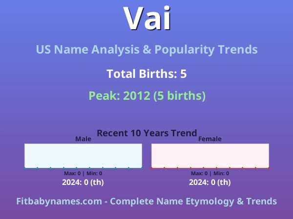 Infographic: Vai name meaning, origin, and popularity trends in the United States (US baby name analysis chart)