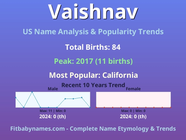 Infographic: Vaishnav name meaning, origin, and popularity trends in the United States (US baby name analysis chart)