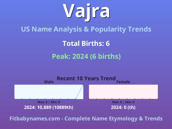 Infographic: Vajra name meaning, origin, and popularity trends in the United States (US baby name analysis chart)