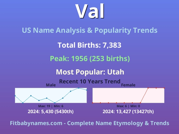 Infographic: Val name meaning, origin, and popularity trends in the United States (US baby name analysis chart)