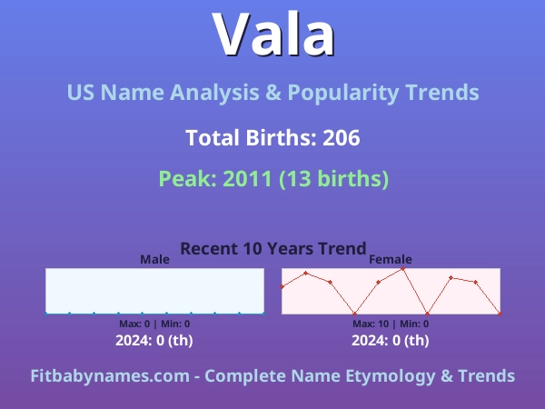 Infographic: Vala name meaning, origin, and popularity trends in the United States (US baby name analysis chart)