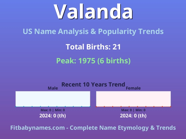 Infographic: Valanda name meaning, origin, and popularity trends in the United States (US baby name analysis chart)