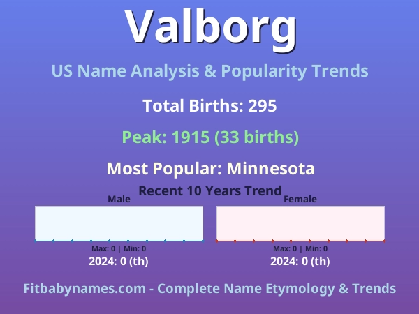 Infographic: Valborg name meaning, origin, and popularity trends in the United States (US baby name analysis chart)