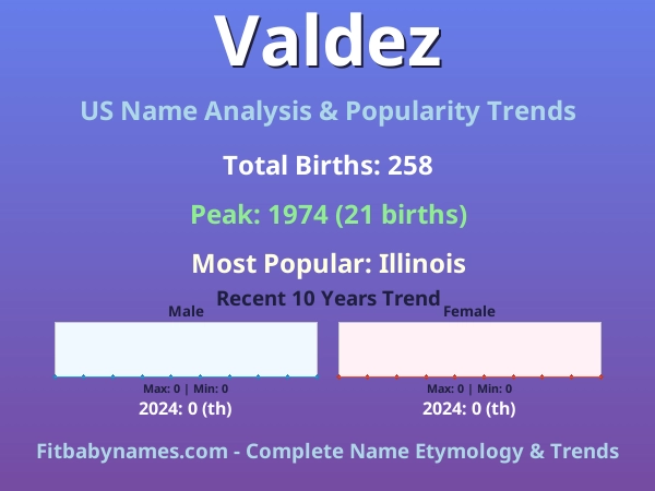 Infographic: Valdez name meaning, origin, and popularity trends in the United States (US baby name analysis chart)