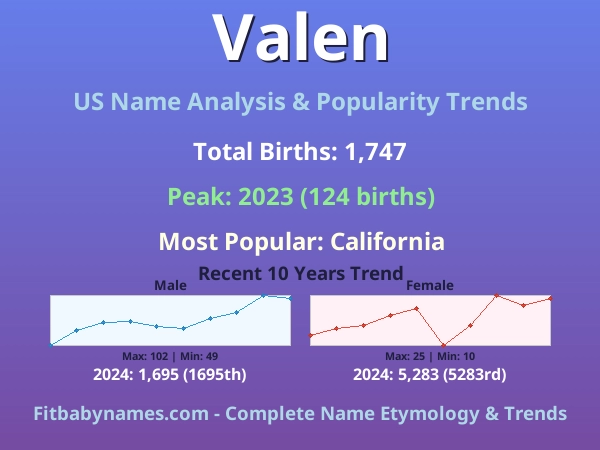 Infographic: Valen name meaning, origin, and popularity trends in the United States (US baby name analysis chart)