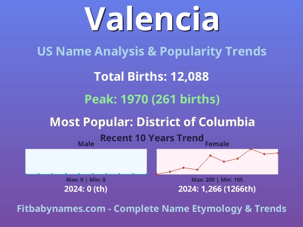 Infographic: Valencia name meaning, origin, and popularity trends in the United States (US baby name analysis chart)