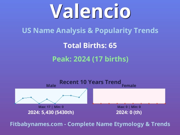 Infographic: Valencio name meaning, origin, and popularity trends in the United States (US baby name analysis chart)