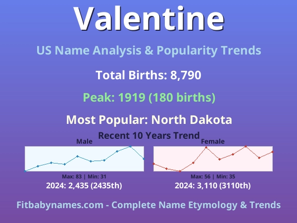 Infographic: Valentine name meaning, origin, and popularity trends in the United States (US baby name analysis chart)