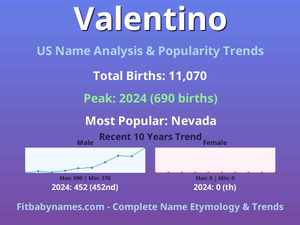 Infographic: Valentino name meaning, origin, and popularity trends in the United States (US baby name analysis chart)