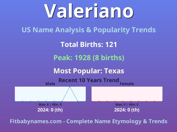 Infographic: Valeriano name meaning, origin, and popularity trends in the United States (US baby name analysis chart)