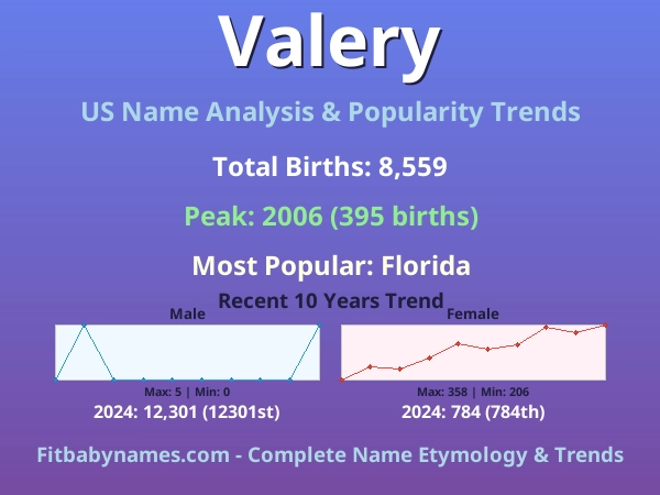 Infographic: Valery name meaning, origin, and popularity trends in the United States (US baby name analysis chart)