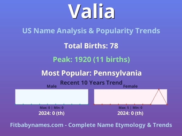 Infographic: Valia name meaning, origin, and popularity trends in the United States (US baby name analysis chart)