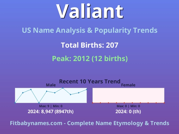 Infographic: Valiant name meaning, origin, and popularity trends in the United States (US baby name analysis chart)