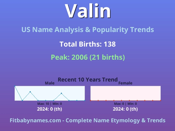 Infographic: Valin name meaning, origin, and popularity trends in the United States (US baby name analysis chart)