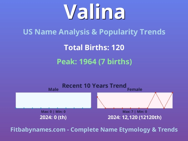 Infographic: Valina name meaning, origin, and popularity trends in the United States (US baby name analysis chart)