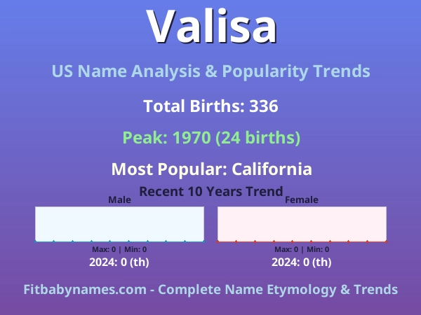Infographic: Valisa name meaning, origin, and popularity trends in the United States (US baby name analysis chart)