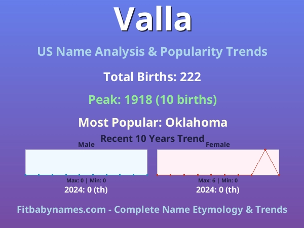 Infographic: Valla name meaning, origin, and popularity trends in the United States (US baby name analysis chart)