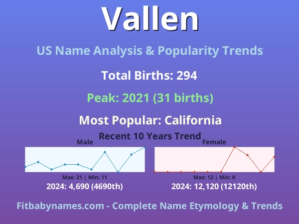 Infographic: Vallen name meaning, origin, and popularity trends in the United States (US baby name analysis chart)