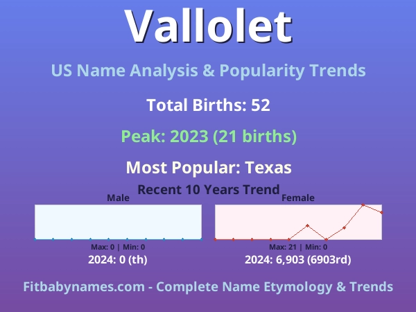Infographic: Vallolet name meaning, origin, and popularity trends in the United States (US baby name analysis chart)