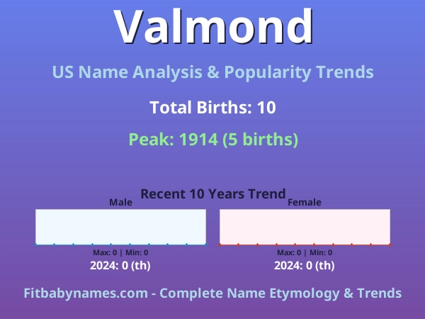 Infographic: Valmond name meaning, origin, and popularity trends in the United States (US baby name analysis chart)