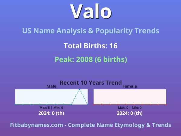 Infographic: Valo name meaning, origin, and popularity trends in the United States (US baby name analysis chart)