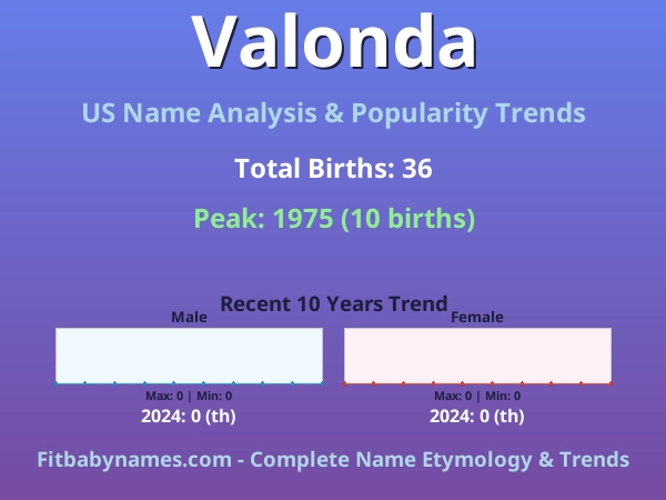 Infographic: Valonda name meaning, origin, and popularity trends in the United States (US baby name analysis chart)