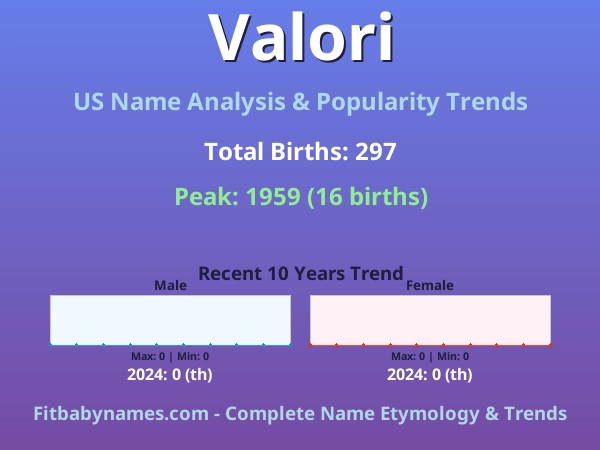Infographic: Valori name meaning, origin, and popularity trends in the United States (US baby name analysis chart)