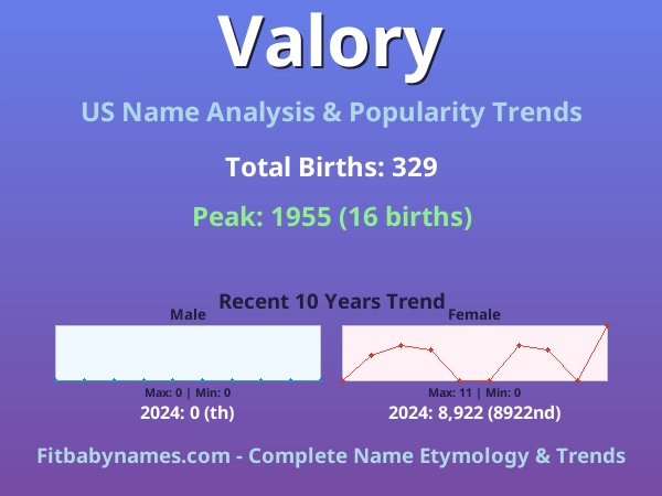Infographic: Valory name meaning, origin, and popularity trends in the United States (US baby name analysis chart)