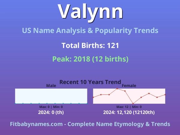 Infographic: Valynn name meaning, origin, and popularity trends in the United States (US baby name analysis chart)