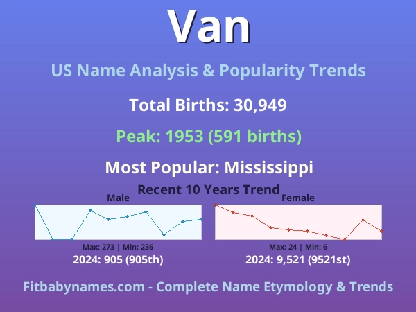 Infographic: Van name meaning, origin, and popularity trends in the United States (US baby name analysis chart)