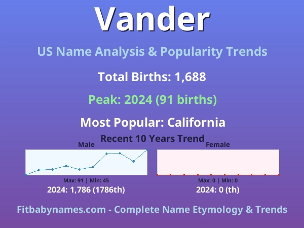 Infographic: Vander name meaning, origin, and popularity trends in the United States (US baby name analysis chart)