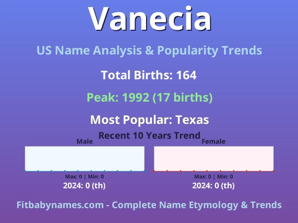 Infographic: Vanecia name meaning, origin, and popularity trends in the United States (US baby name analysis chart)