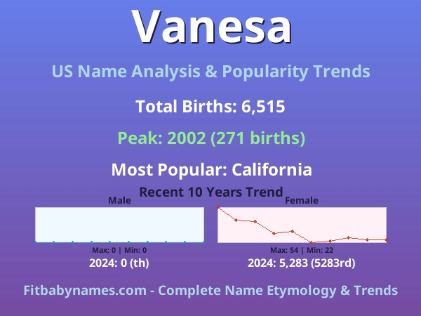 Infographic: Vanesa name meaning, origin, and popularity trends in the United States (US baby name analysis chart)
