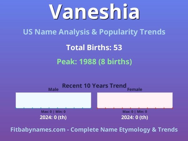 Infographic: Vaneshia name meaning, origin, and popularity trends in the United States (US baby name analysis chart)
