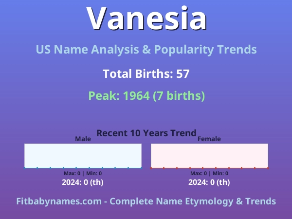 Infographic: Vanesia name meaning, origin, and popularity trends in the United States (US baby name analysis chart)