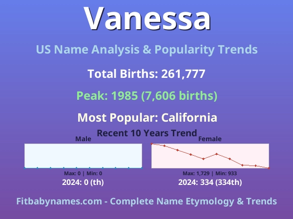 Infographic: Vanessa name meaning, origin, and popularity trends in the United States (US baby name analysis chart)