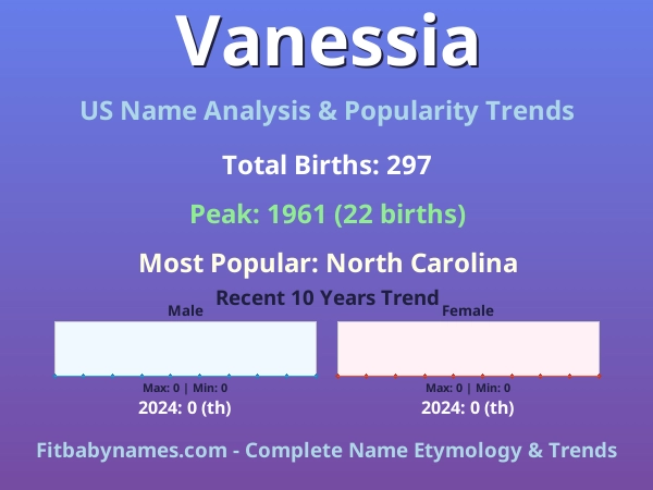 Infographic: Vanessia name meaning, origin, and popularity trends in the United States (US baby name analysis chart)