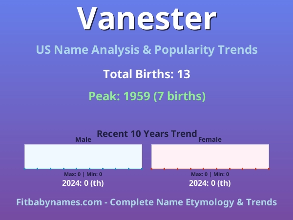 Infographic: Vanester name meaning, origin, and popularity trends in the United States (US baby name analysis chart)