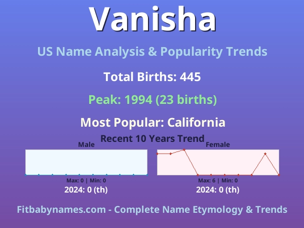 Infographic: Vanisha name meaning, origin, and popularity trends in the United States (US baby name analysis chart)