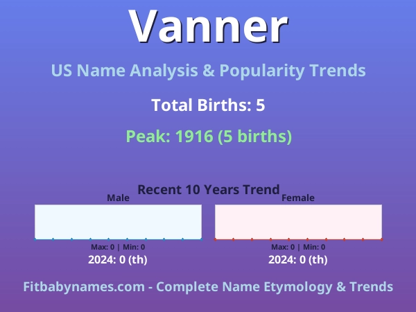 Infographic: Vanner name meaning, origin, and popularity trends in the United States (US baby name analysis chart)