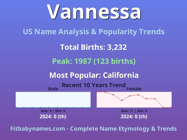 Infographic: Vannessa name meaning, origin, and popularity trends in the United States (US baby name analysis chart)