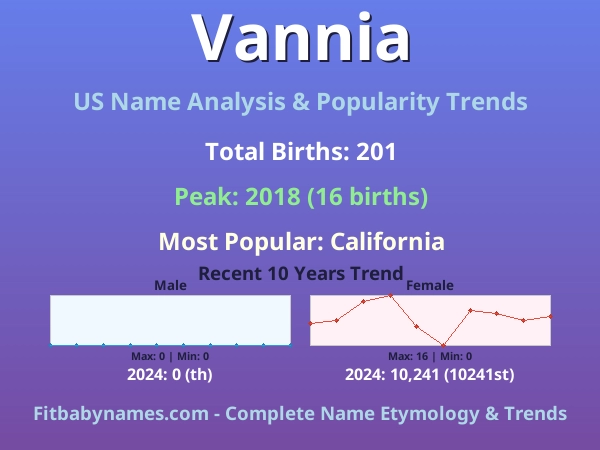 Infographic: Vannia name meaning, origin, and popularity trends in the United States (US baby name analysis chart)