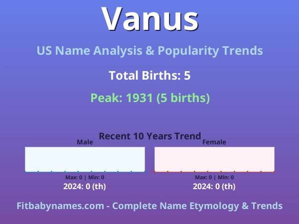 Infographic: Vanus name meaning, origin, and popularity trends in the United States (US baby name analysis chart)
