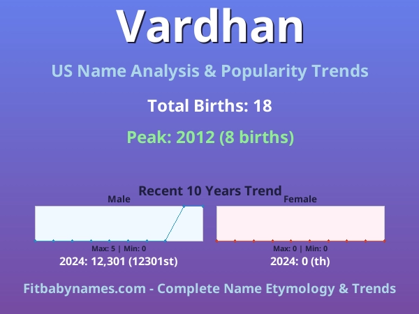 Infographic: Vardhan name meaning, origin, and popularity trends in the United States (US baby name analysis chart)