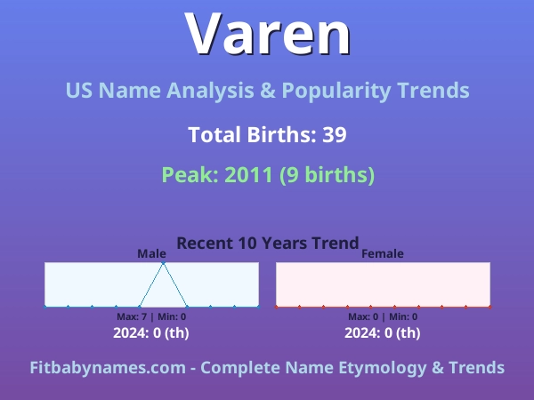 Infographic: Varen name meaning, origin, and popularity trends in the United States (US baby name analysis chart)