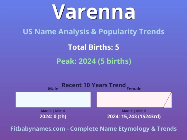 Infographic: Varenna name meaning, origin, and popularity trends in the United States (US baby name analysis chart)