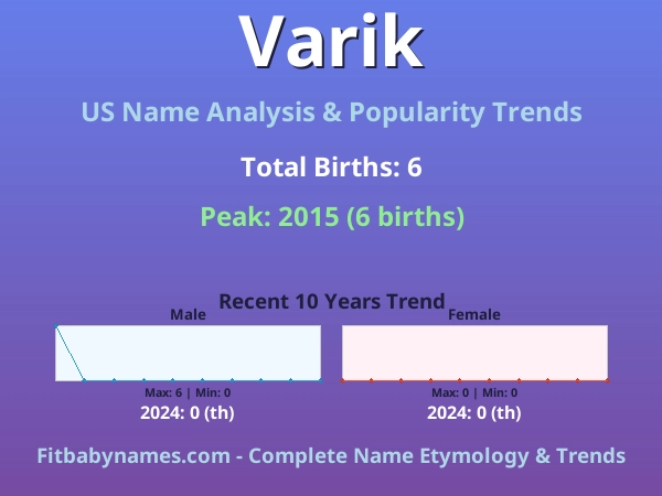 Infographic: Varik name meaning, origin, and popularity trends in the United States (US baby name analysis chart)